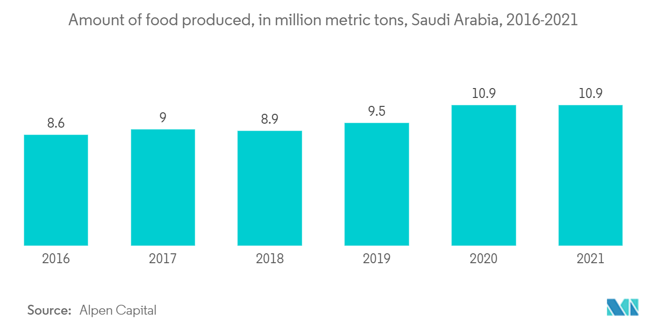 Saudi Arabia Refrigerated Truck Market: Amount of food produced, in million metric tons, Saudi Arabia, 2016-2021
