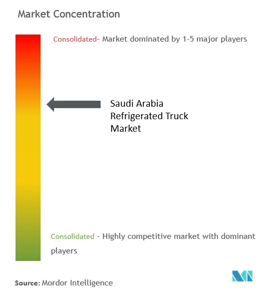 Saudi Arabia Refrigerated Truck Market Concentration