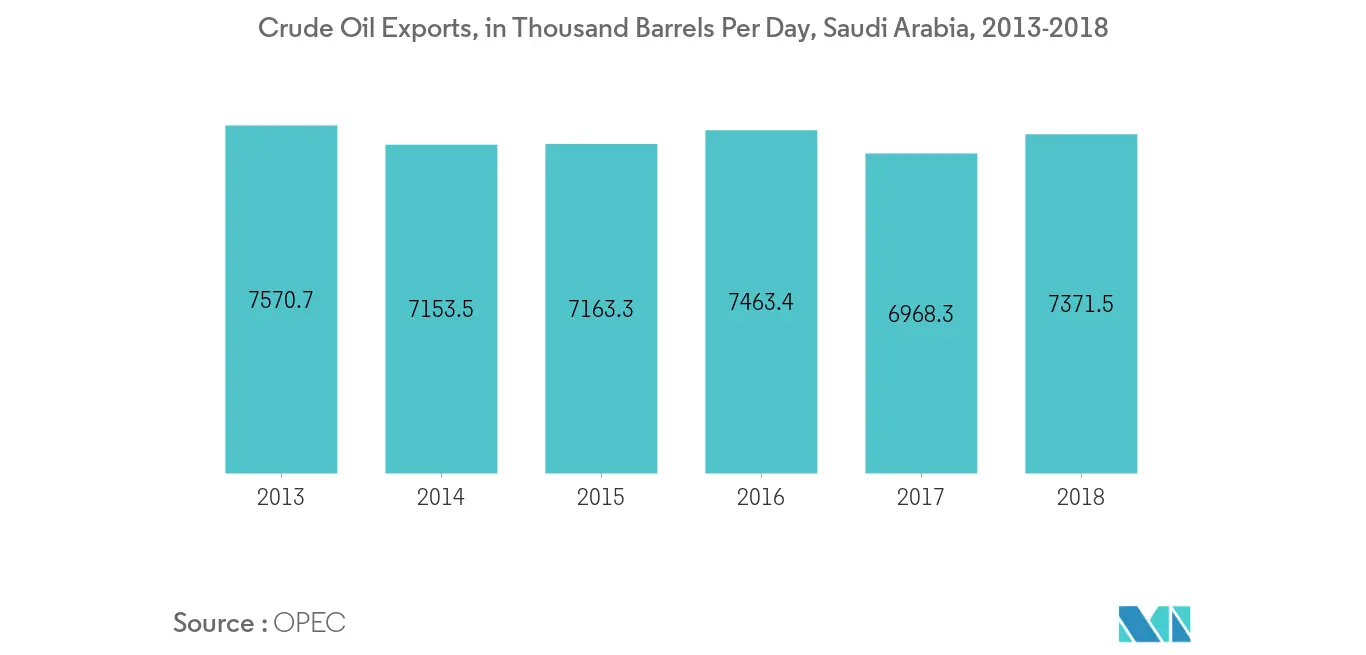 Saudi Arabia Renewable Energy Market - Crude Oil Prodcution