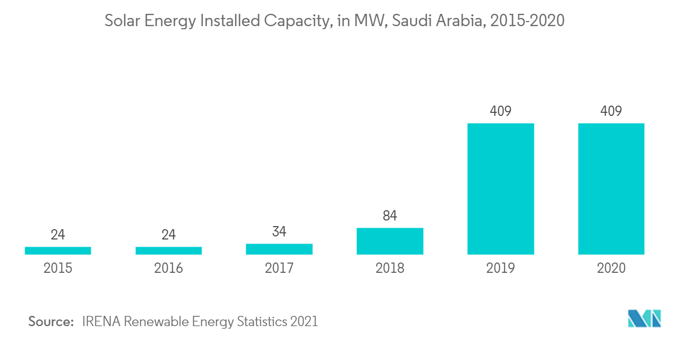 Mercado de Energia Renovável da Arábia Saudita Capacidade Instalada de Energia Solar, em MW, Arábia Saudita, 2015-2020