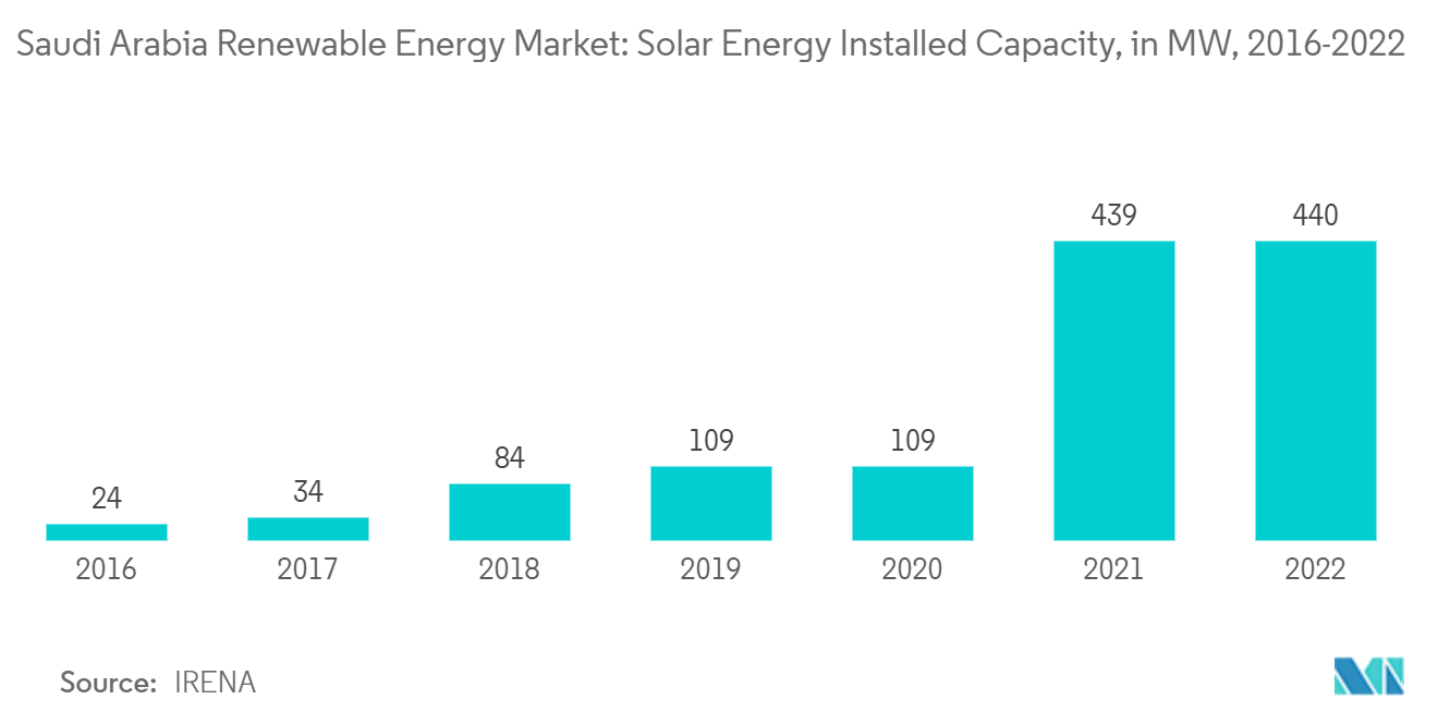 سوق الطاقة المتجددة في المملكة العربية السعودية القدرة المركبة للطاقة الشمسية بالميغاواط، 2016-2022