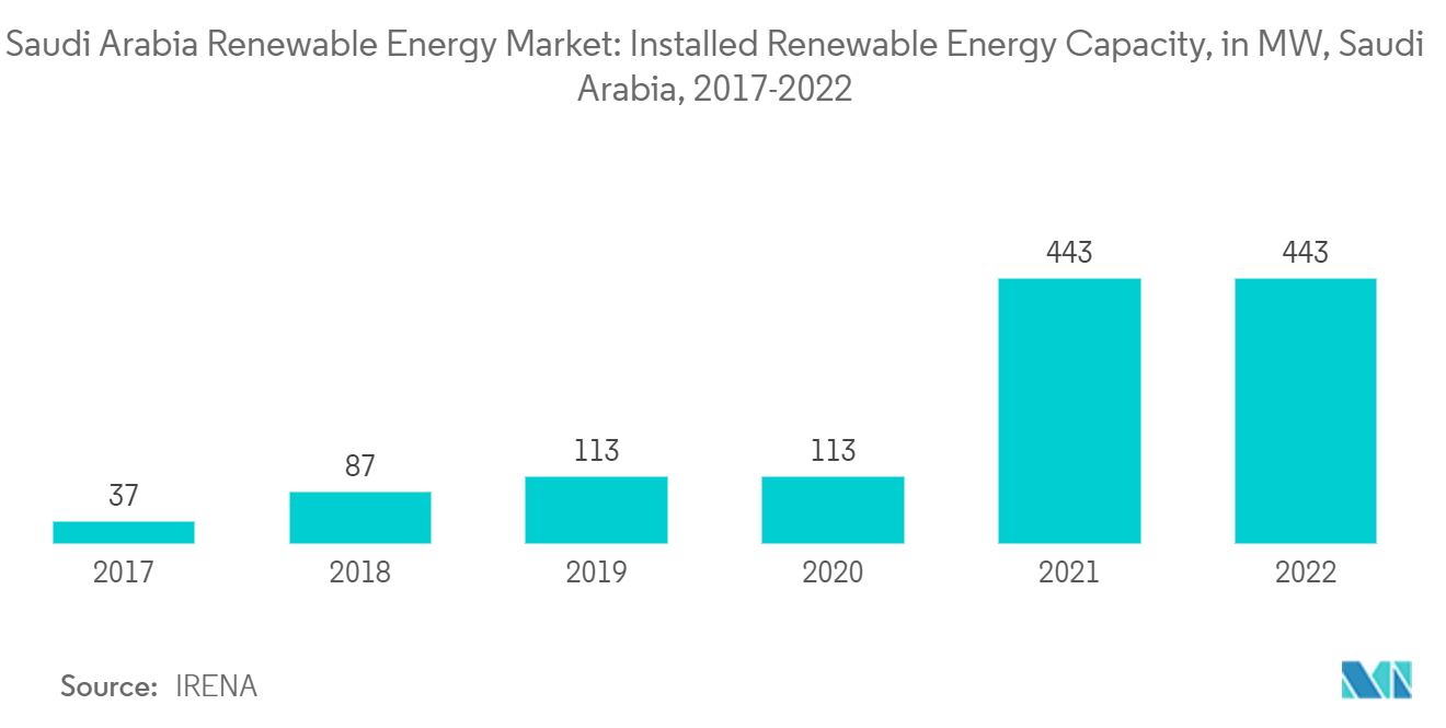 Рынок возобновляемой энергии Саудовской Аравии установленная мощность возобновляемых источников энергии, в МВт, Саудовская Аравия, 2017–2022 гг.