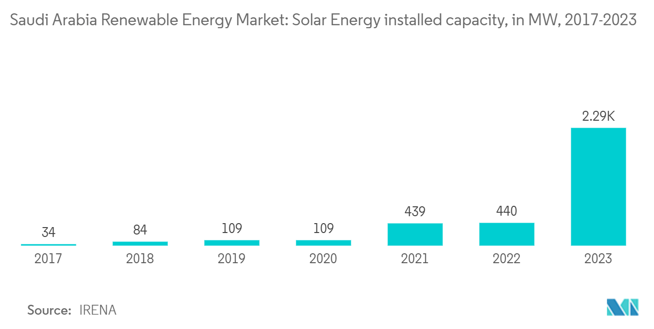 사우디아라비아 재생 에너지 시장: 태양 에너지 설치 용량(MW)(2017-2023년)