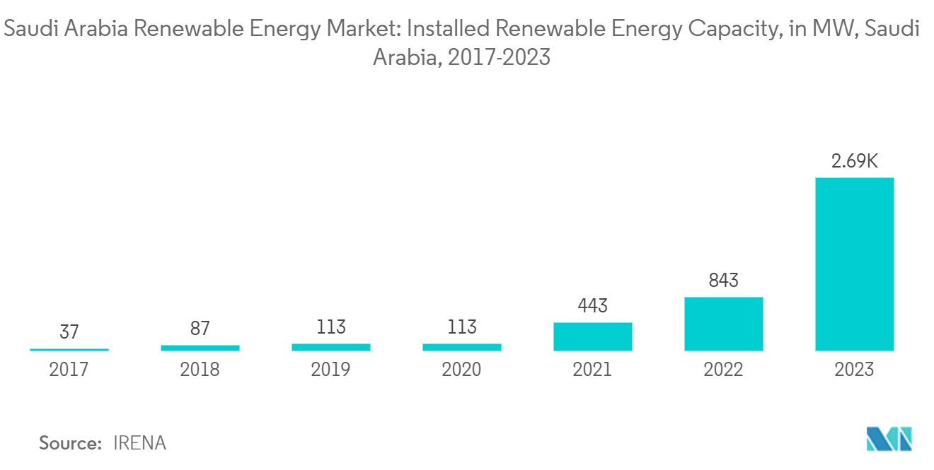 사우디아라비아 재생 에너지 시장: 설치된 재생 에너지 용량(MW 단위, 사우디아라비아, 2017-2023)