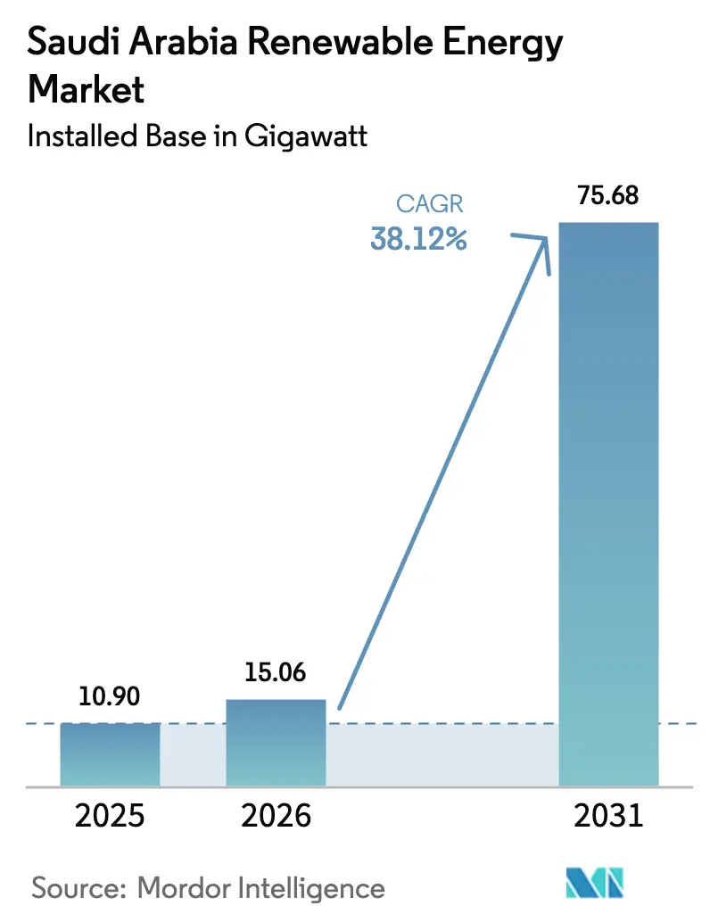 Saudi Arabia Renewable Energy Market (2025 - 2030)
