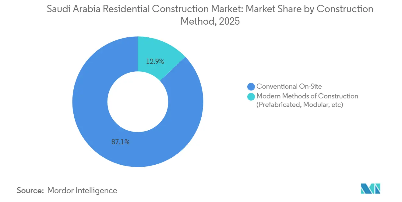 Saudi Arabia Residential Construction Market Share by Construction Method, 2025