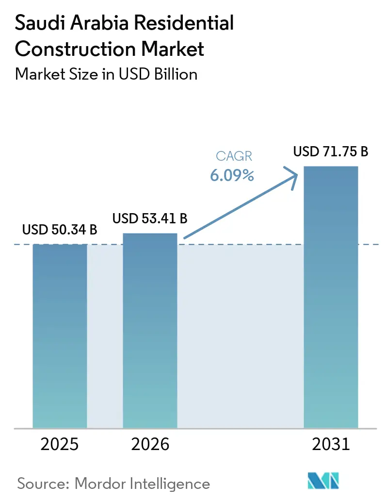 Saudi Arabia Residential Construction Market Size