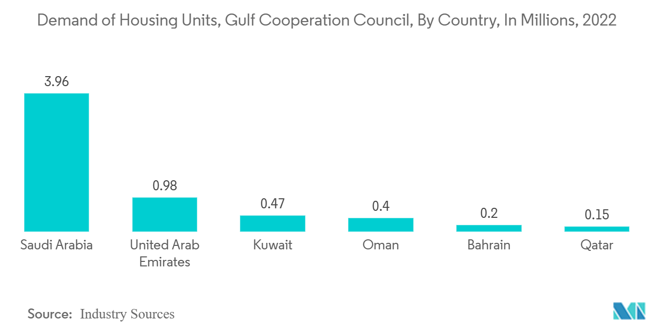Saudi Arabia Residential Construction Market: Demand of Housing Units, Gulf Cooperation Council, By Country, In Millions, 2022