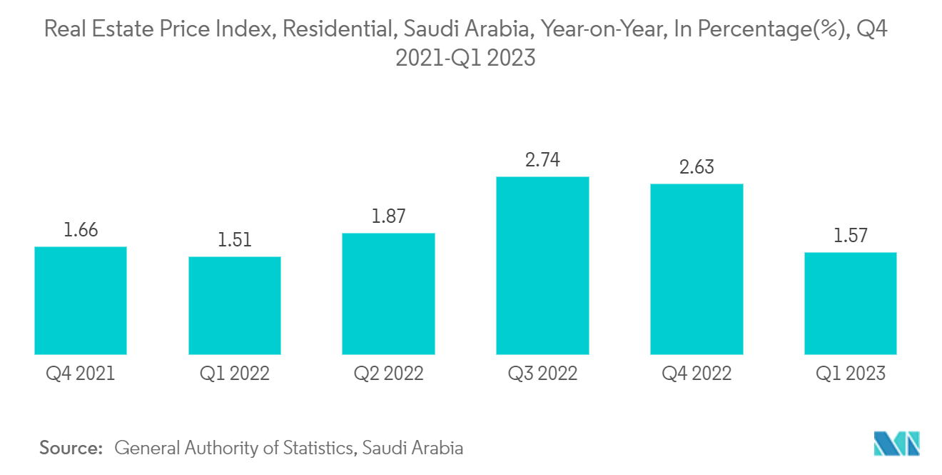 Saudi Arabia Residential Construction Market: Real Estate Price Index, Residential, Saudi Arabia, Year-on-Year, In Percentage(%), Q4 2021-Q1 2023