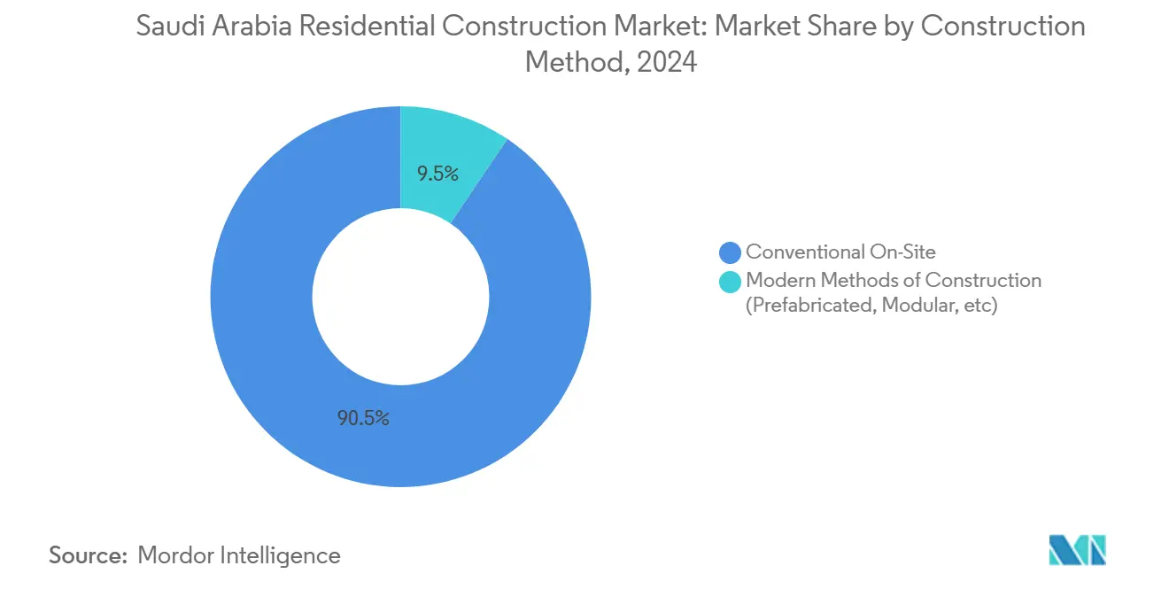 Saudi Arabia Residential Construction Market: Market Share by Construction Method