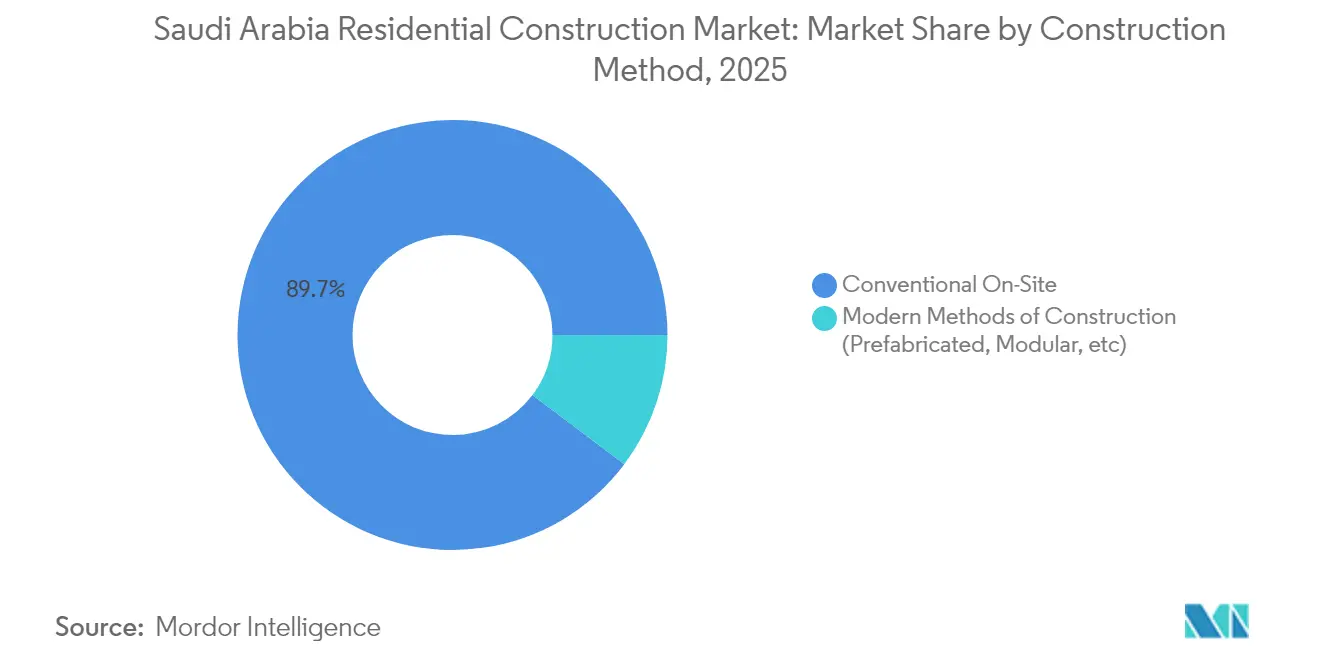Saudi Arabia Residential Construction Market: Market Share by Construction Method, 2025