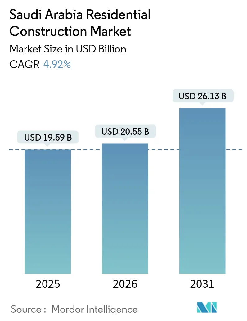 Saudi Arabia Residential Construction Market (2025 - 2030)