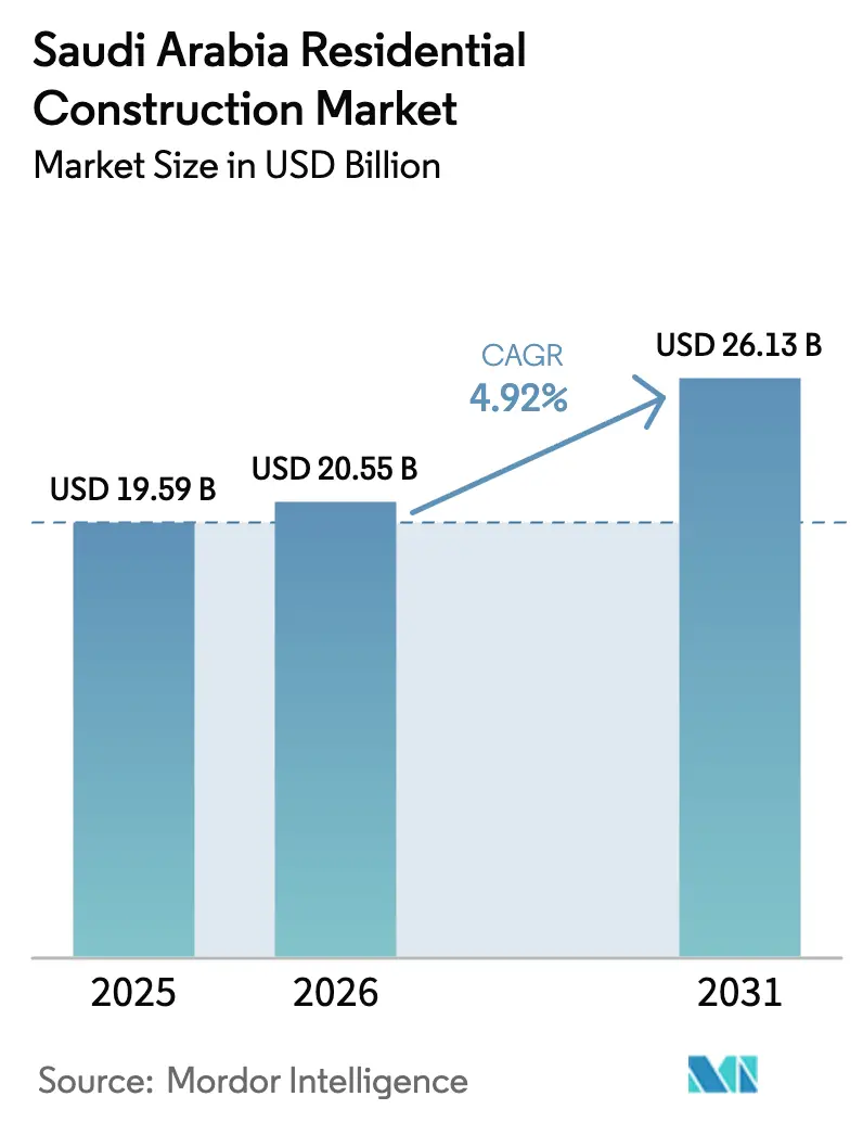 Saudi Arabia Residential Construction Market (2026 - 2031)