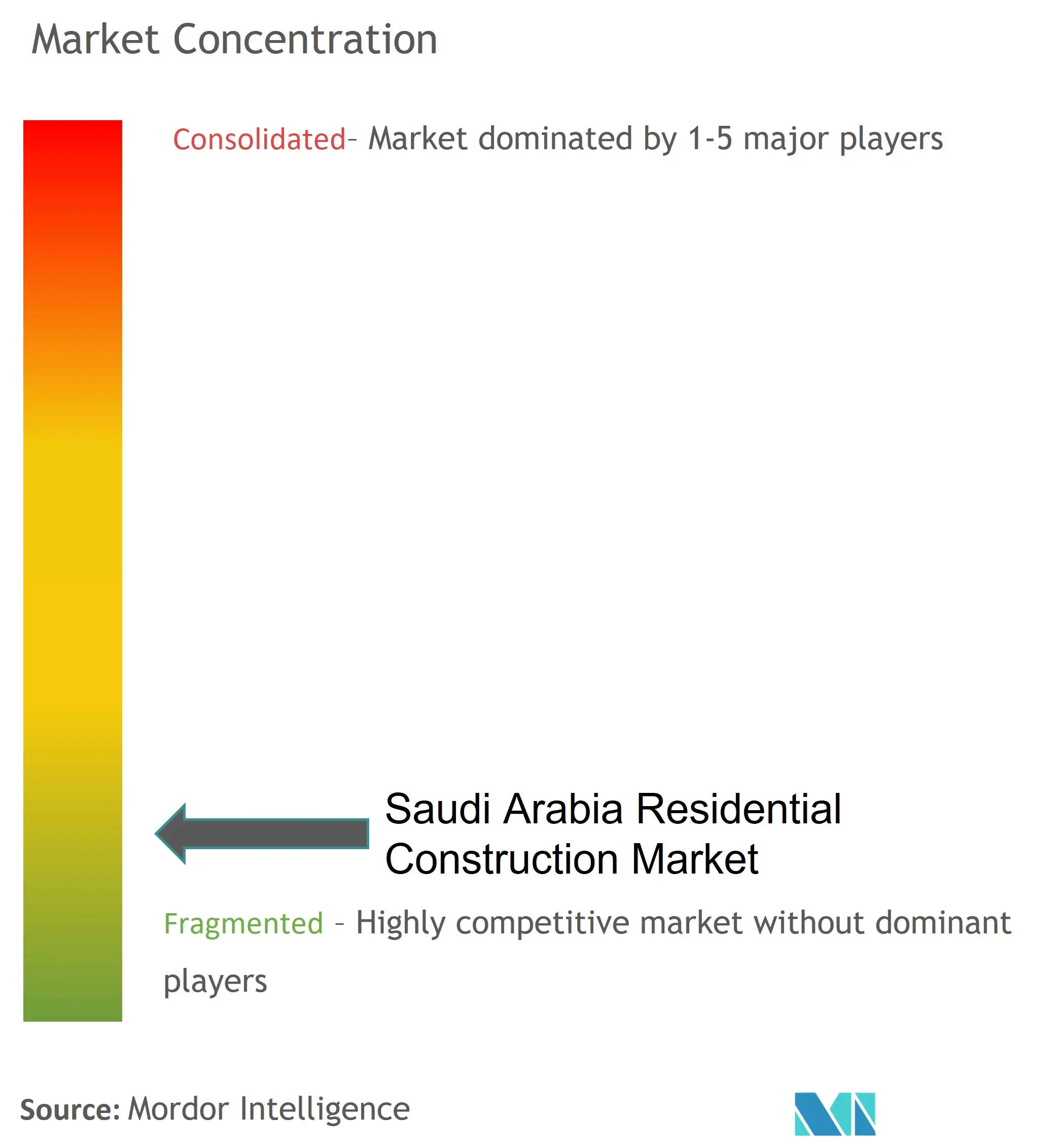 Saudi Arabia Residential Construction Market Concentration