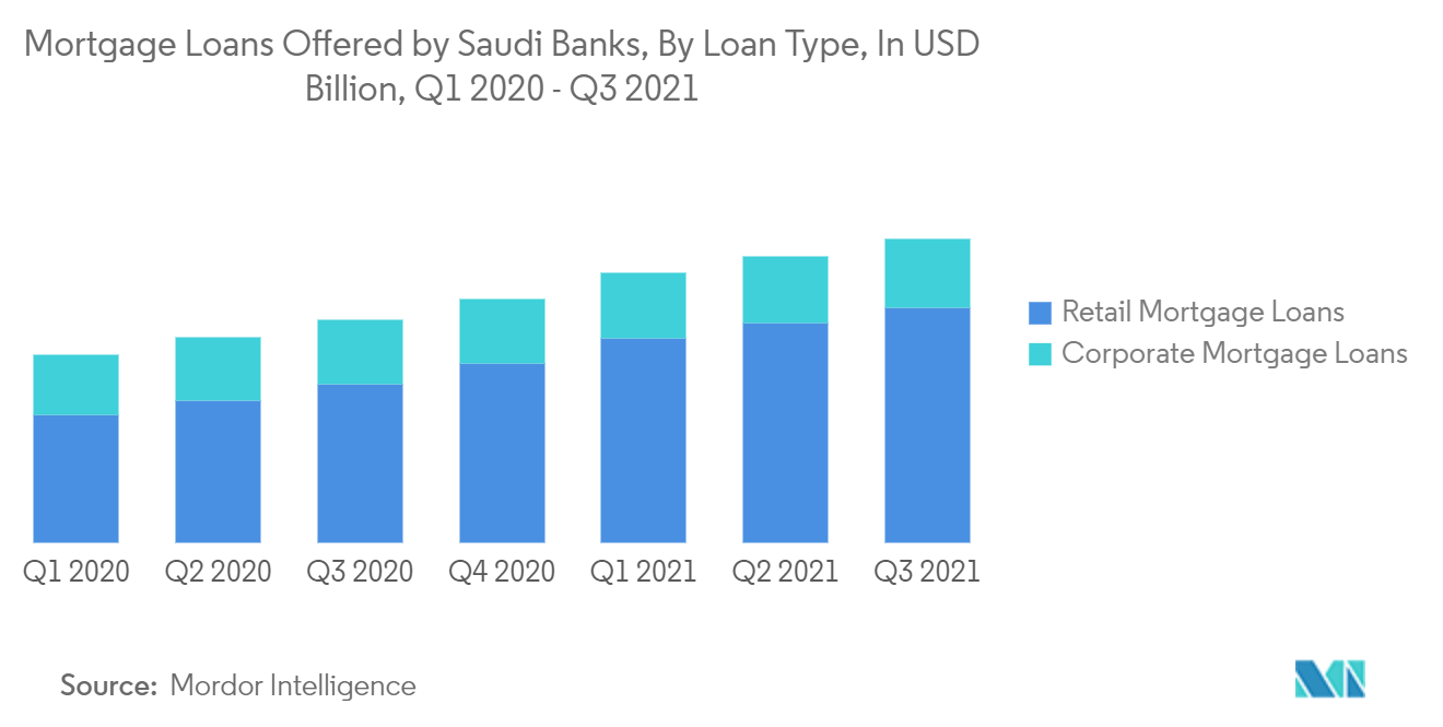 Saudi Arabia Retail Banking Market : Mortgage Loans Offered by Saudi Banks, By Loan Type, In USD Billion, Ql 2020- Q3 2021