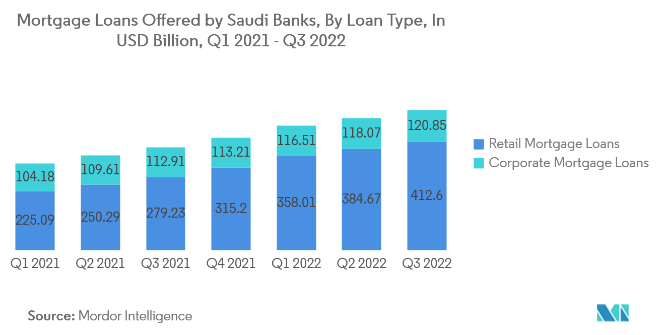 Рынок розничных банковских услуг Саудовской Аравии ипотечные кредиты, предлагаемые банками Саудовской Аравии, по типам кредитов, в миллиардах долларов США, 1 квартал 2021 г. - 3 квартал 2022 г.