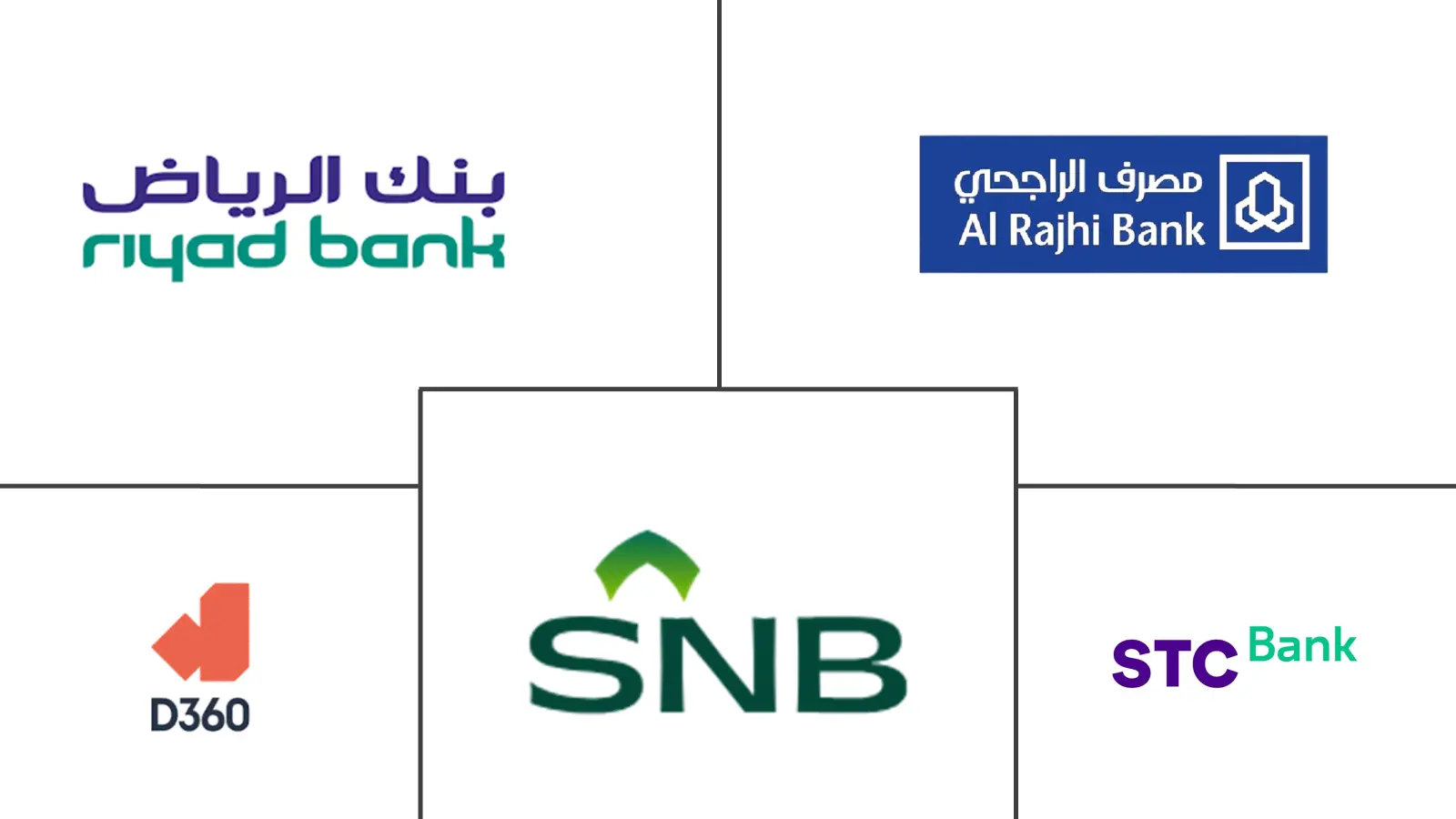 Major players in Saudi Arabia Retail Banking industry
