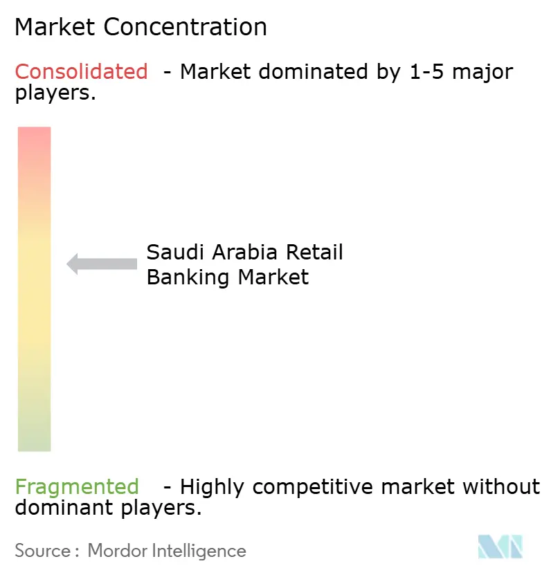 Saudi Arabia Retail Banking Market Concentration