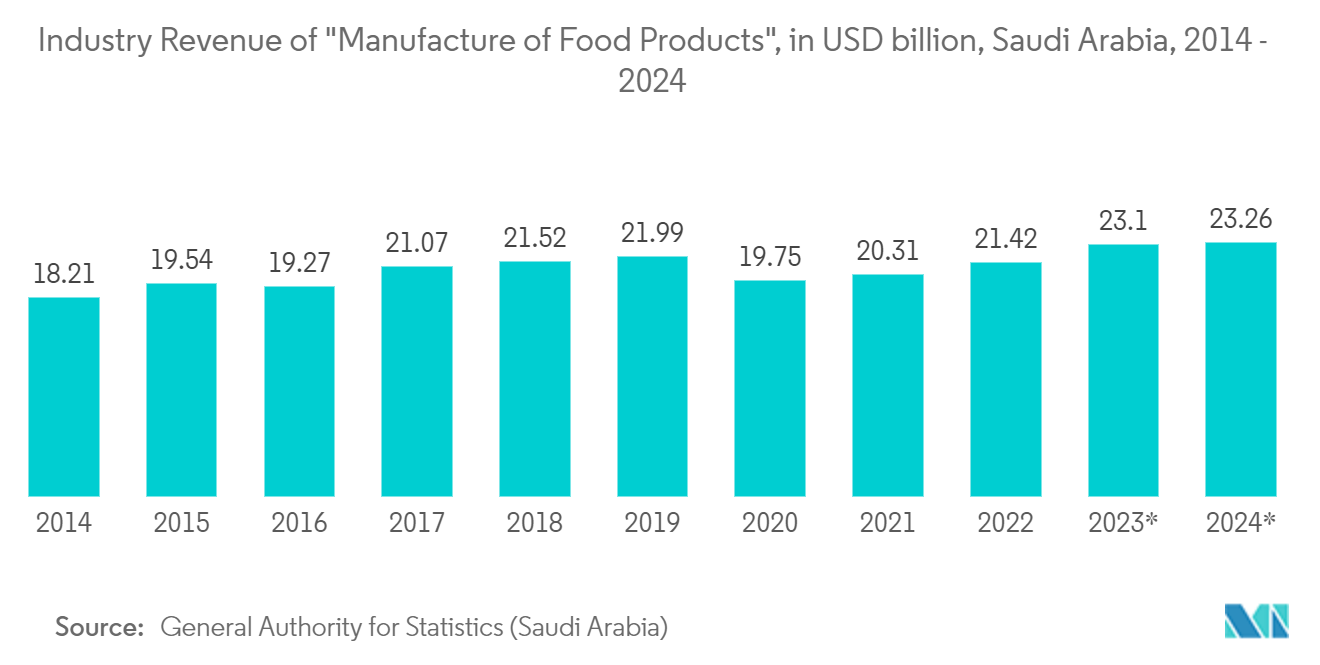 Mercado de Embalagens Plásticas Rígidas da Arábia Saudita – Receita da Indústria de Fabricação de Produtos Alimentícios, em bilhões de dólares, Arábia Saudita, 2014 – 2024