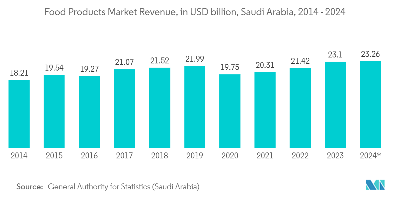 サウジアラビアの硬質プラスチック包装市場-「食品の製造の産業収益（億米ドル）、サウジアラビア、2014年～2024年
