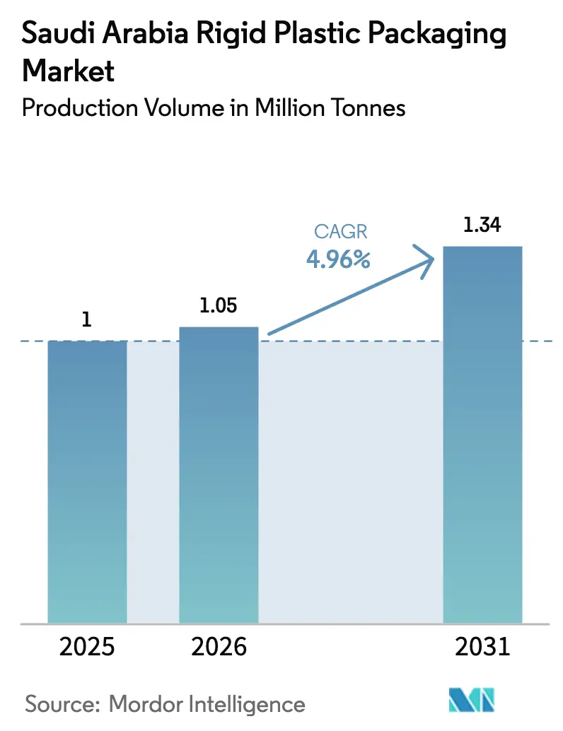 Saudi Arabia Rigid Plastic Packaging Market Summary