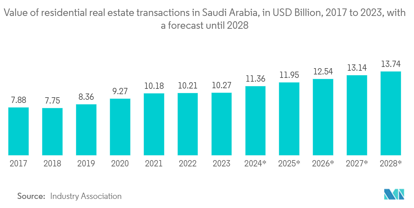 Saudi Arabia Roofing Market: Value of residential real estate transactions in Saudi Arabia, in USD Billion, 2017 to 2023, with a forecast until 2028