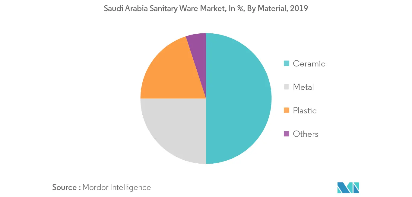 Marché des articles sanitaires en Arabie Saoudite 2