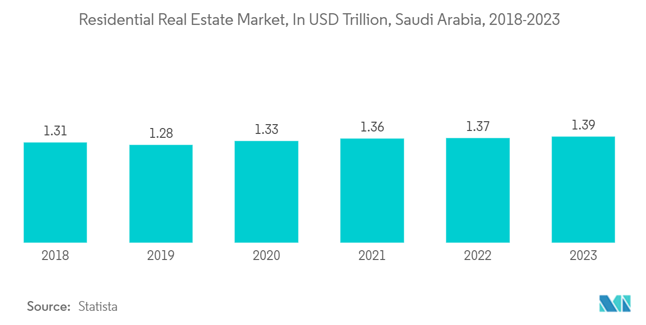 Sanitary Ware in Saudi Arabia Market: Residential Real Estate Market, In USD Trillion, Saudi Arabia, 2018-2023 