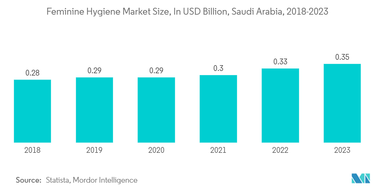 Saudi Arabia Sanitaryware Market: Feminine Hygiene Market Size, In USD Billion, Saudi Arabia, 2018-2023