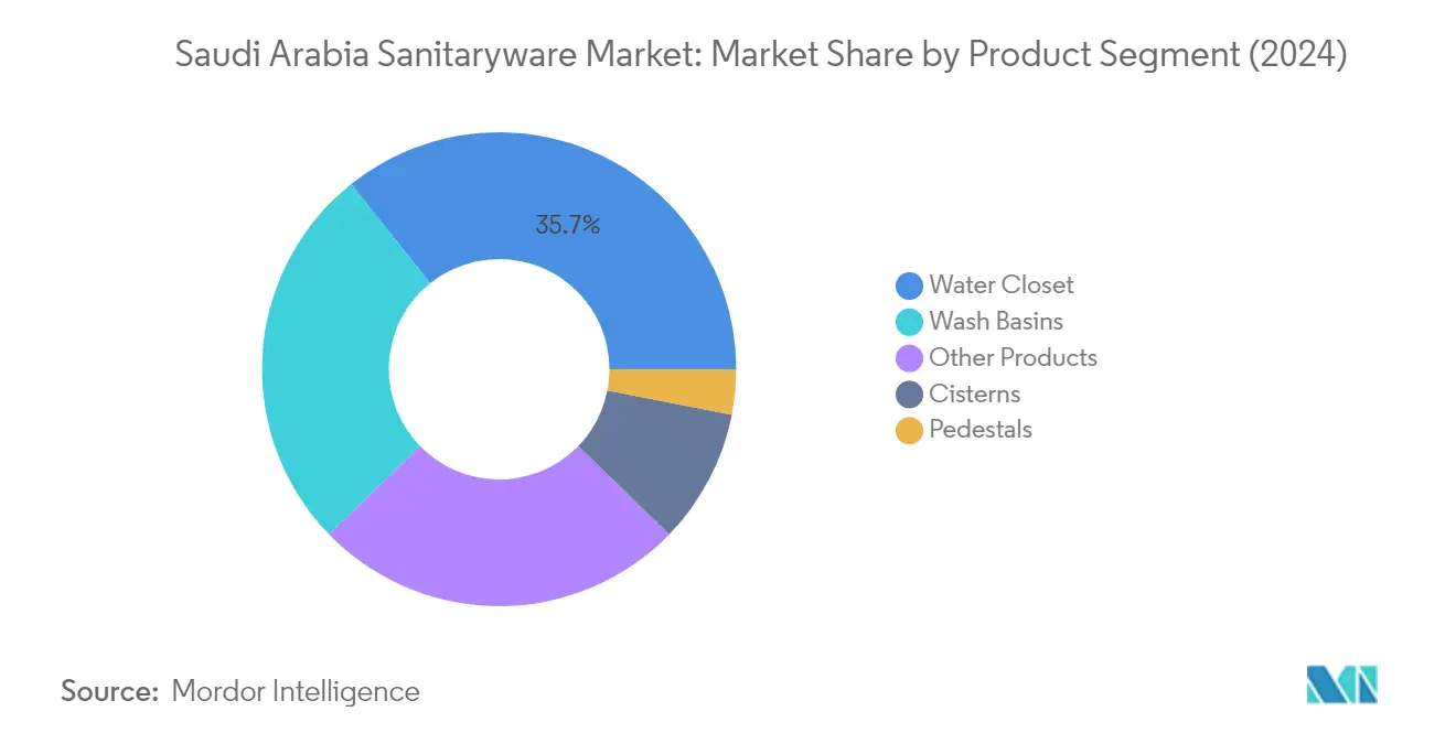 Market Analysis of Saudi Arabia Sanitaryware Market: Chart for By Product