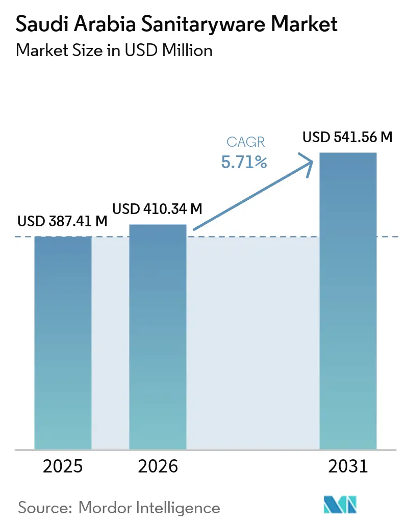 Saudi Arabia Sanitaryware Market (2026 - 2031)