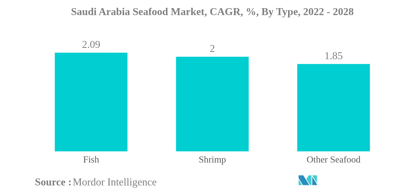 サウジアラビアのシーフード市場:サウジアラビアのシーフード市場、CAGR、%、タイプ別、2022-2028