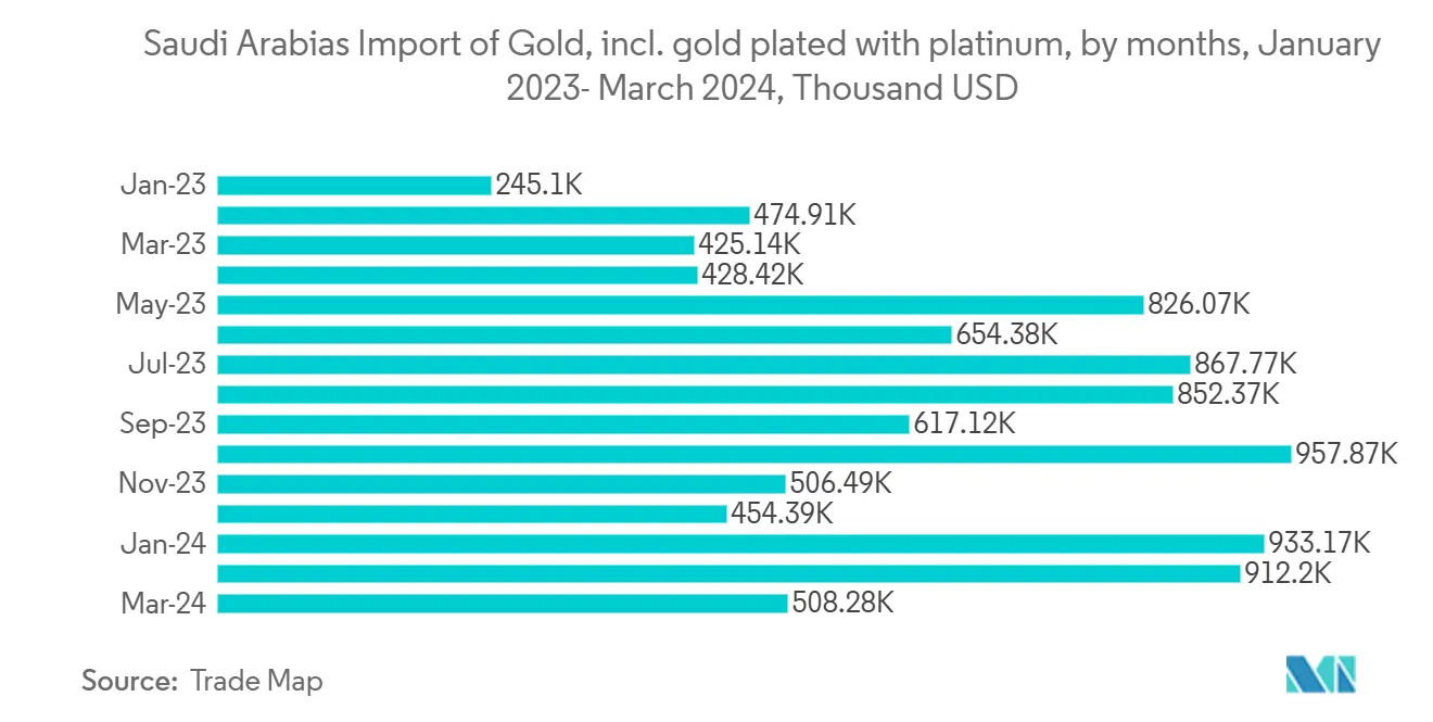 Importe Saudi-Arabiens von Gold, einschließlich mit Platin plattiertem Gold, nach Monaten, Januar 2023–März 2024, Tausend USD