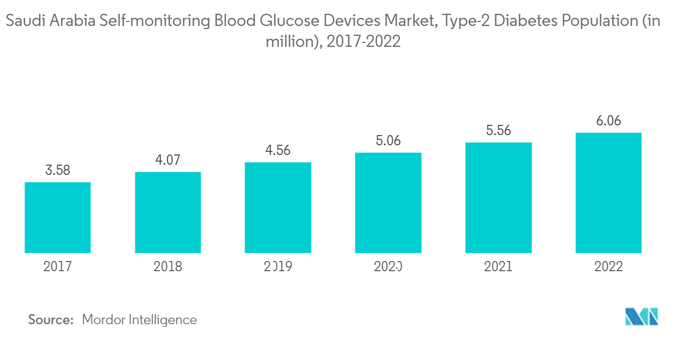 Saudi Arabia Self-Monitoring Blood Glucose Devices Market: Saudi Arabia Self-monitoring Blood Glucose Devices Market, Type-2 Diabetes Population (in million), 2017-2022