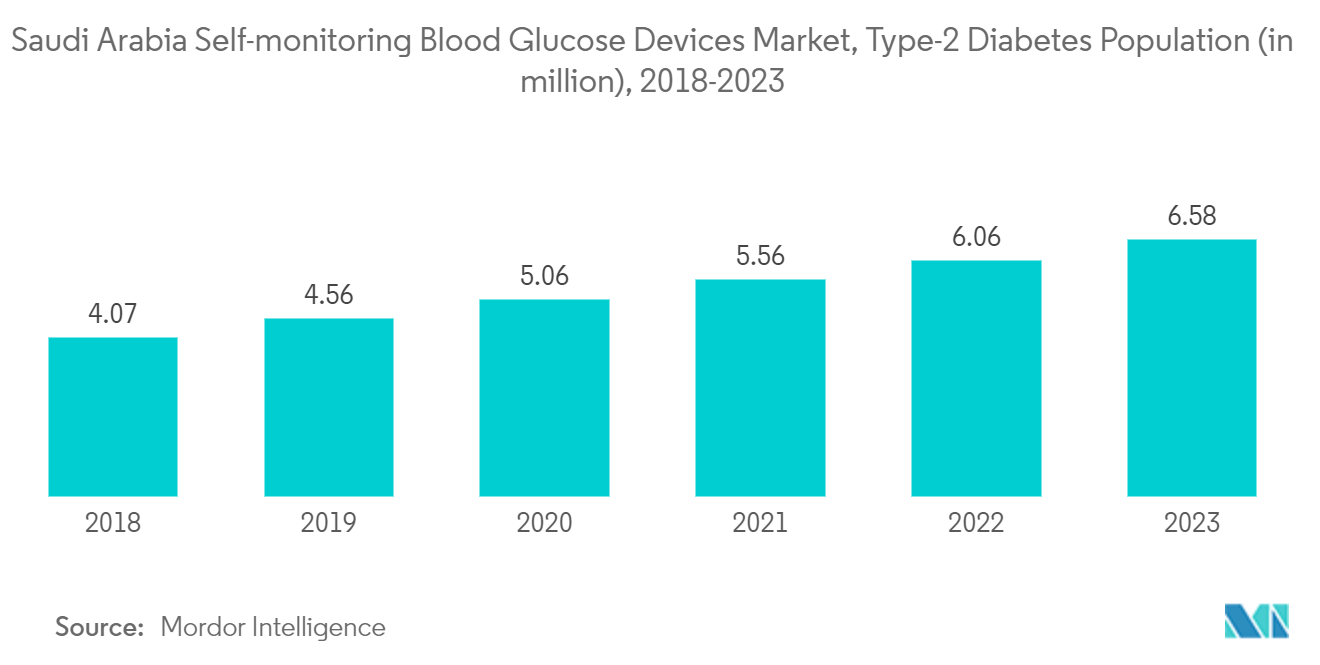 Saudi Arabia Self-Monitoring Blood Glucose Devices Market: Saudi Arabia Self-monitoring Blood Glucose Devices Market, Type-2 Diabetes Population (in million), 2017-2022