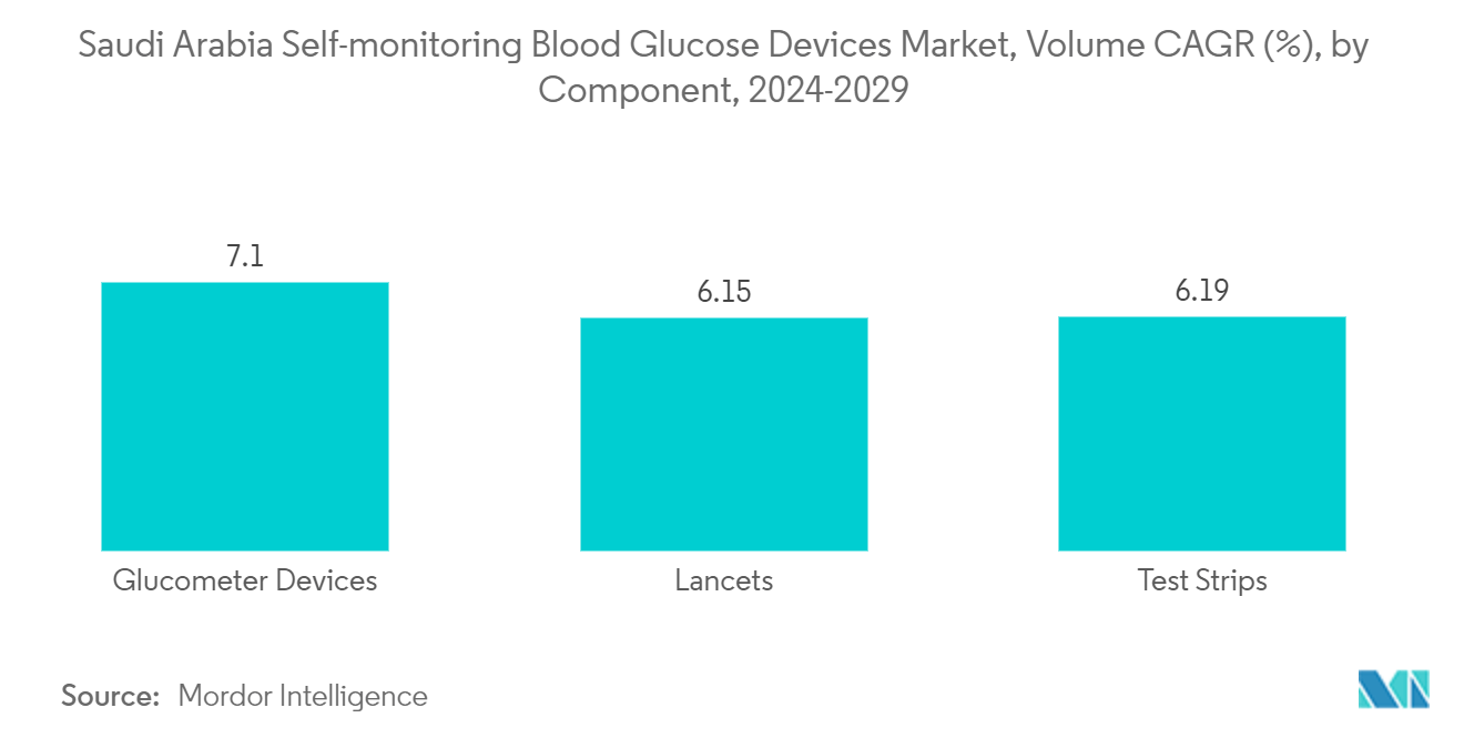 Saudi Arabia Self-Monitoring Blood Glucose Devices Market: Saudi Arabia Self-monitoring Blood Glucose Devices Market, Volume CAGR (%), by Component, 2023-2028