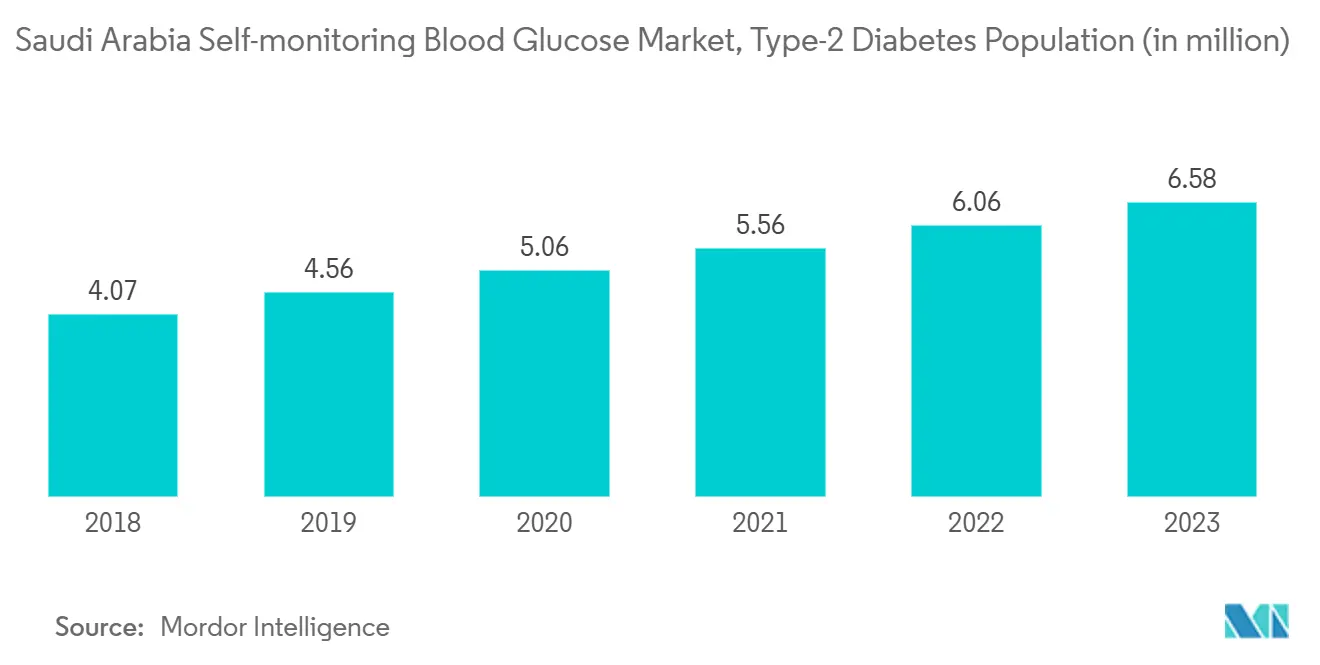 Saudi Arabia Self-monitoring Blood Glucose Market, Type-2 Diabetes Population (in million)