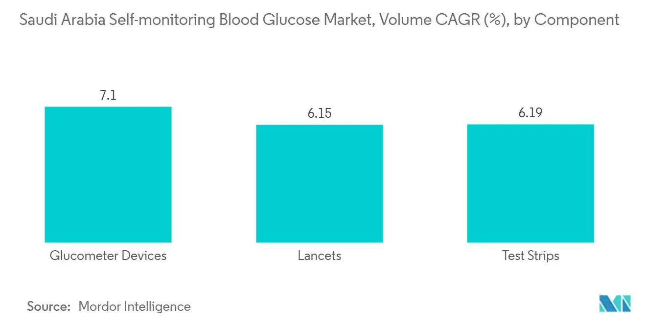Saudi Arabia Self-monitoring Blood Glucose Market, Volume CAGR (%), by Component