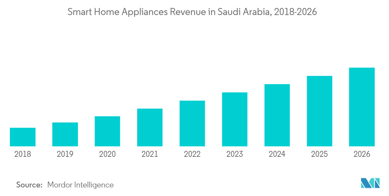 saudi arabia kitchen appliances products market forecast
