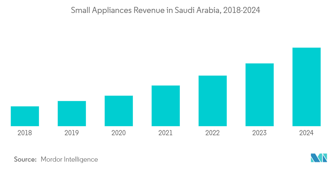 サウジアラビアの厨房機器製品市場分析