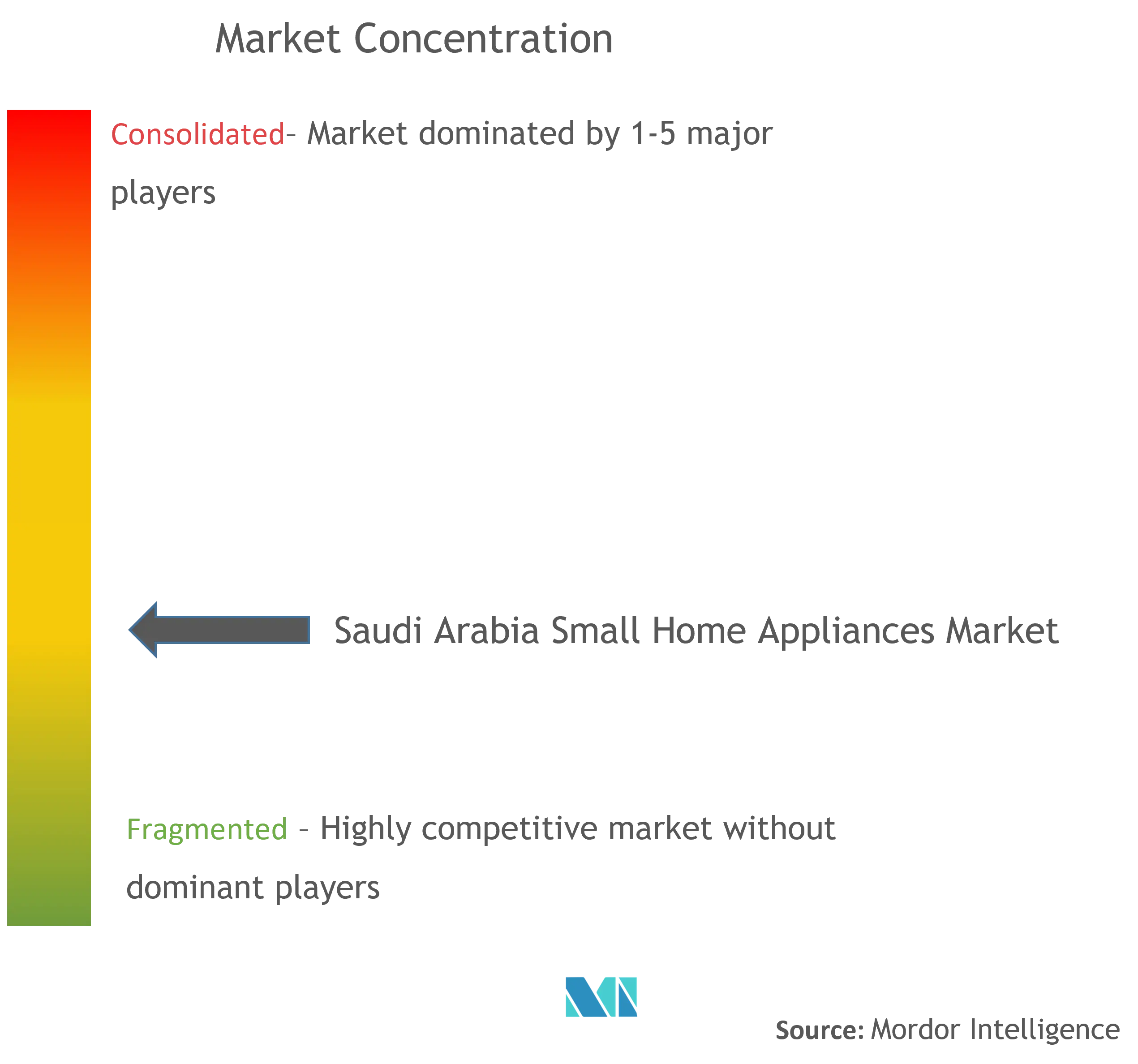 Saudi Arabia Small Home Appliances Market Concentration