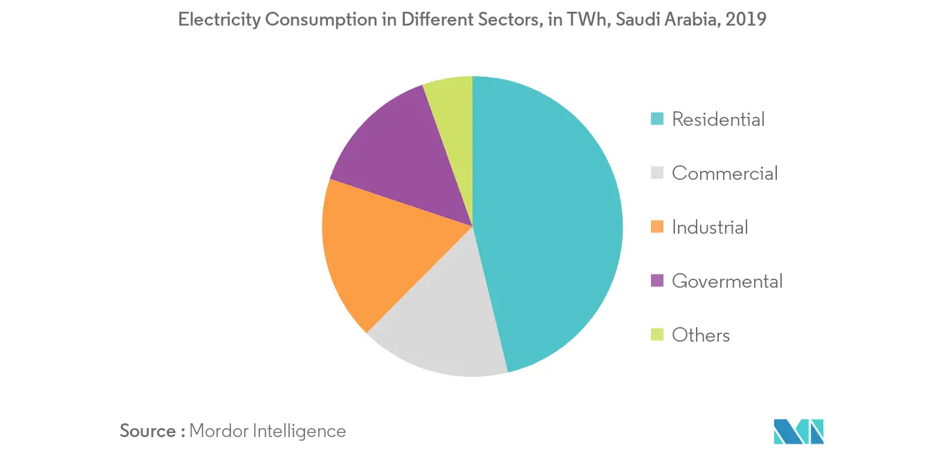 سوق الشبكة الذكية في المملكة العربية السعودية - استهلاك الكهرباء في مختلف القطاعات