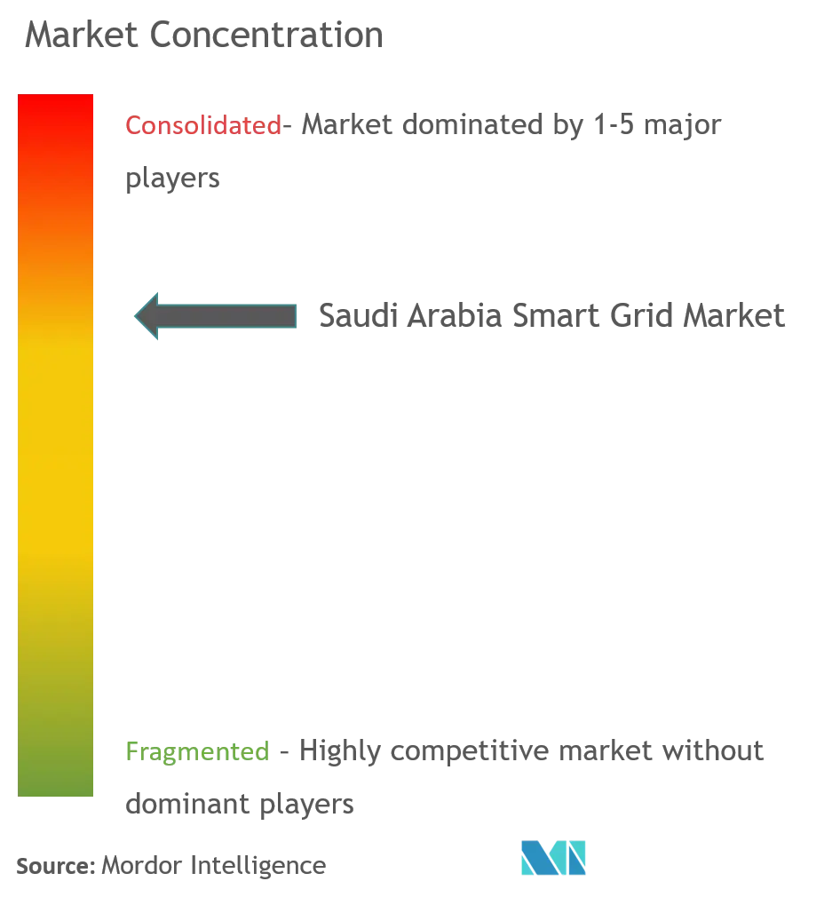 تركيز السوق - سوق الشبكة الذكية في المملكة العربية السعودية.png