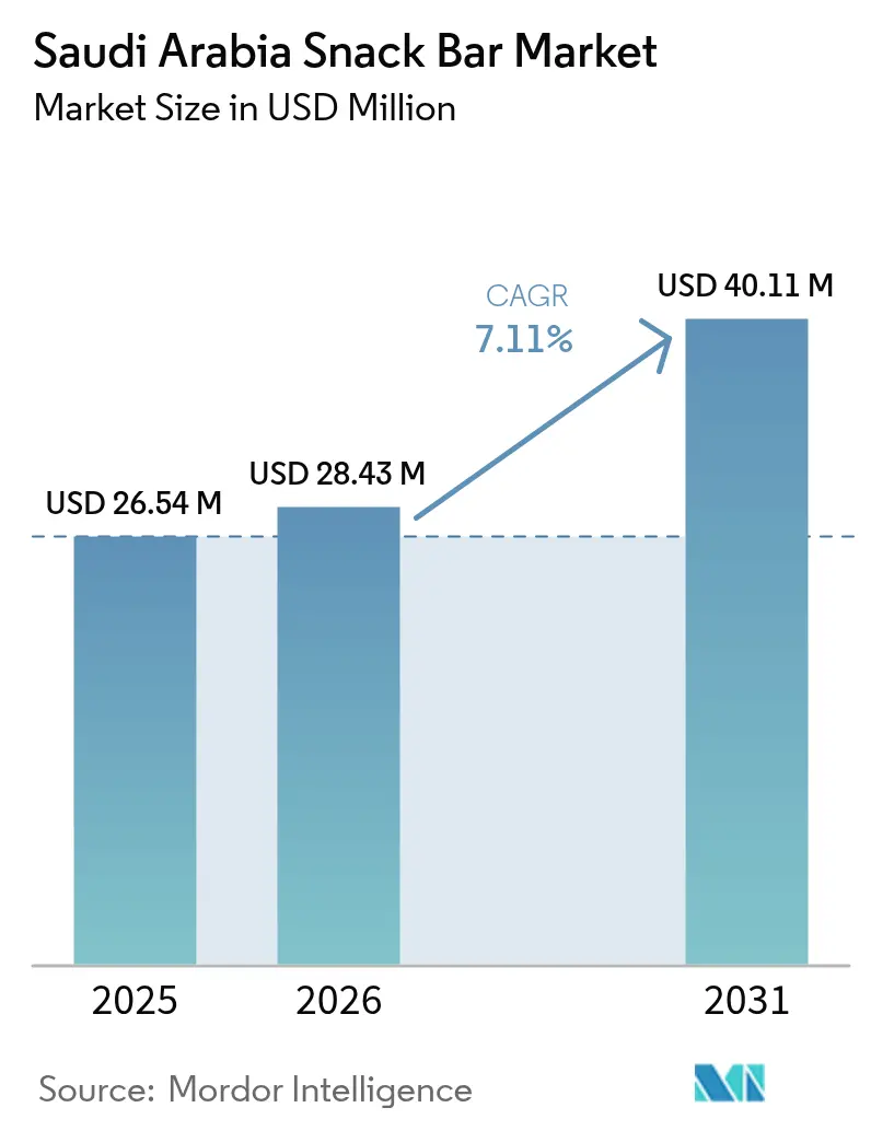 Saudi Arabia Snack Bar Market Summary