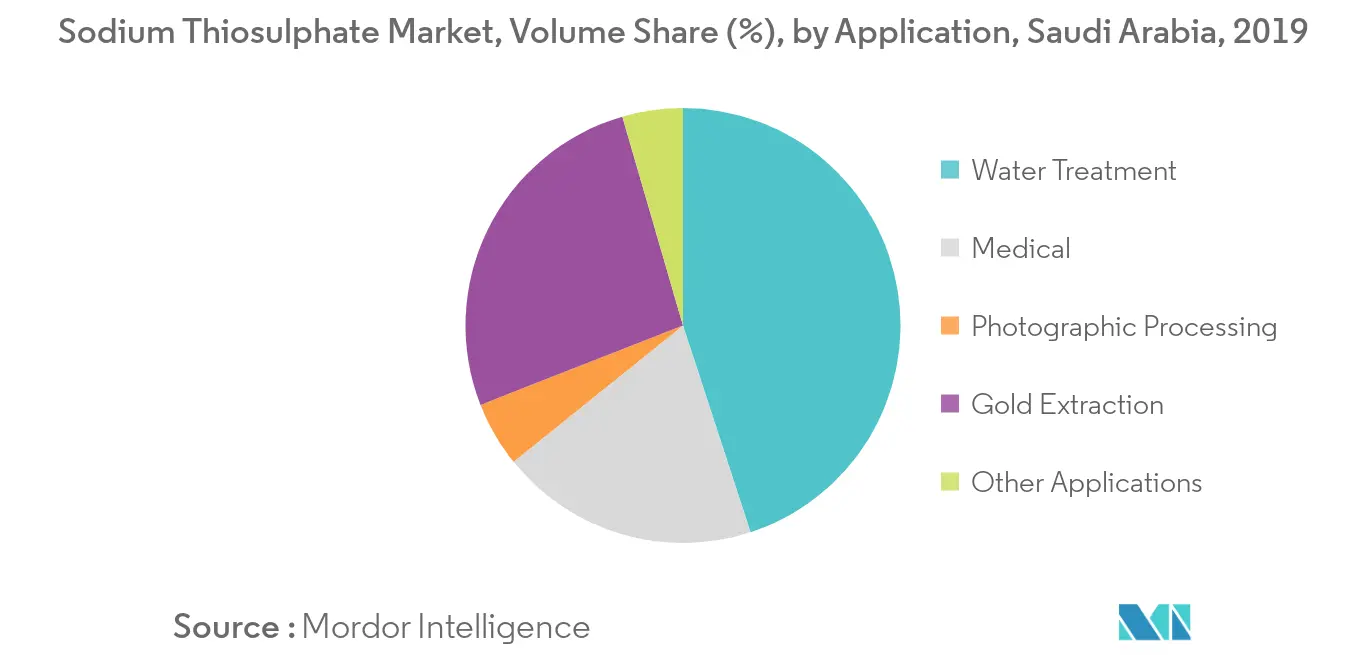 Saudi Arabia Sodium thiosulphate market size