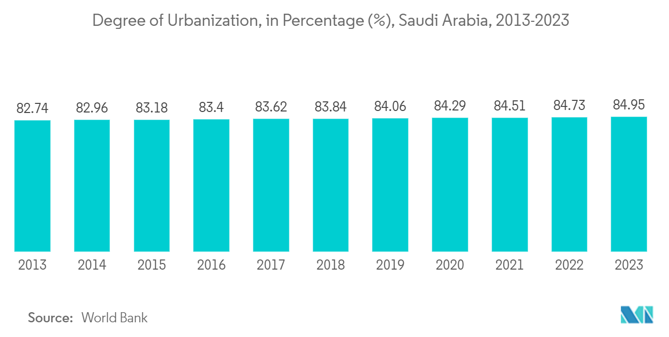 Saudi Arabia Soft Facility Management Market: Degree of Urbanization, in Percentage (%), Saudi Arabia, 2013-2023