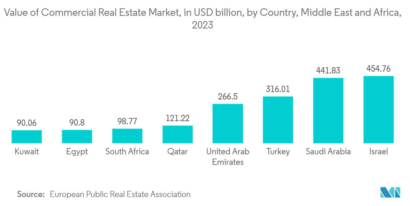 Saudi Arabia Soft Facility Management Market: Value of Commercial Real Estate Market, in USD billion, by Country, Middle East and Africa, 2023