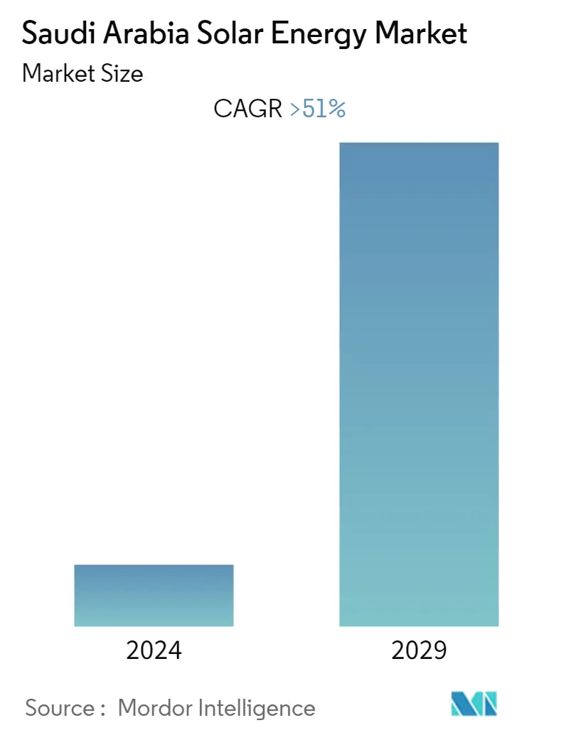 Saudi Arabia Solar Energy Market  - Market Summary