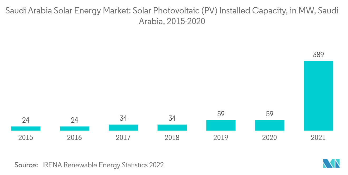 Saudi Arabia Solar Energy Market - Solar Photovoltaic (PV) Installed Capacity