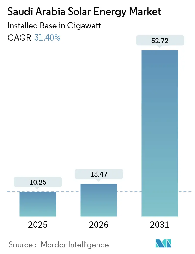 Saudi Arabia Solar Energy Market (2025 - 2030)